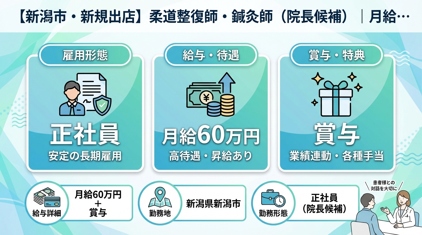 【新潟市・新規出店】柔道整復師・鍼灸師（院長候補）｜月給25〜60万円＋賞与｜23歳院長誕生の成長企業｜週休2日・社保完備